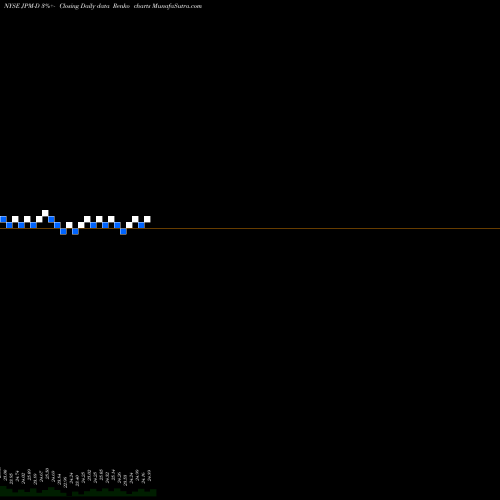 Free Renko charts JP Morgan Chase & JPM-D share NYSE Stock Exchange 