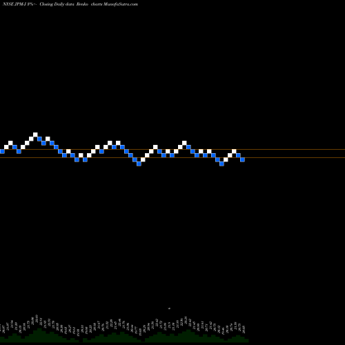 Free Renko charts Jpmorgan Chase & CO [Jpm/Pj] JPM-J share NYSE Stock Exchange 