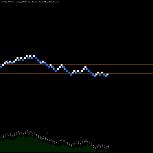 Free Renko charts Nuveen Preferred & Income Securities Fund JPS share NYSE Stock Exchange 