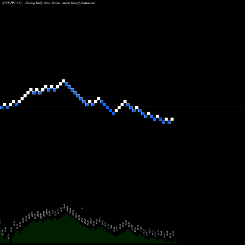 Free Renko charts Nuveen Preferred And Income 2022 Term Fund JPT share NYSE Stock Exchange 