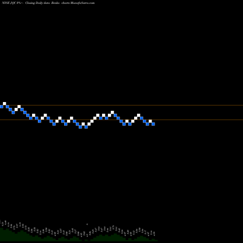Free Renko charts Nuveen Credit Strategies Income Fund JQC share NYSE Stock Exchange 
