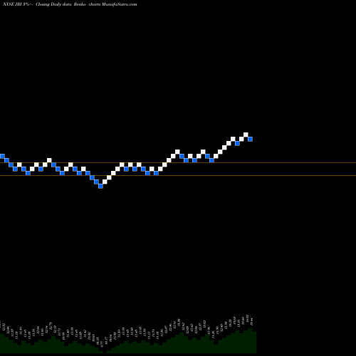 Free Renko charts Nuveen Real Asset Income And Growth Fund JRI share NYSE Stock Exchange 