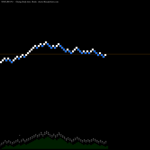 Free Renko charts Nuveen Floating Rate Income Opportuntiy Fund JRO share NYSE Stock Exchange 