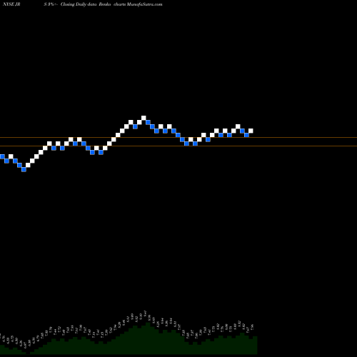 Free Renko charts Nuveen Real Estate Fund JRS share NYSE Stock Exchange 