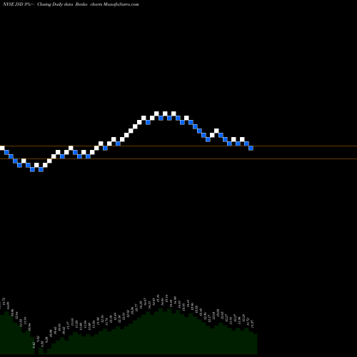Free Renko charts Nuveen Short Duration Credit Opportunities Fund JSD share NYSE Stock Exchange 