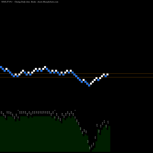 Free Renko charts Jianpu Technology Inc. JT share NYSE Stock Exchange 