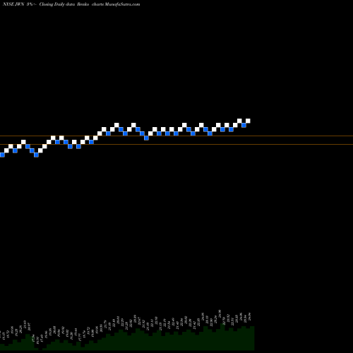 Free Renko charts Nordstrom, Inc. JWN share NYSE Stock Exchange 