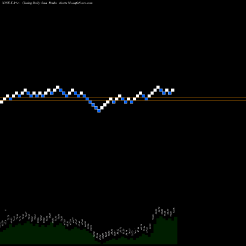 Free Renko charts Kellogg Company K share NYSE Stock Exchange 