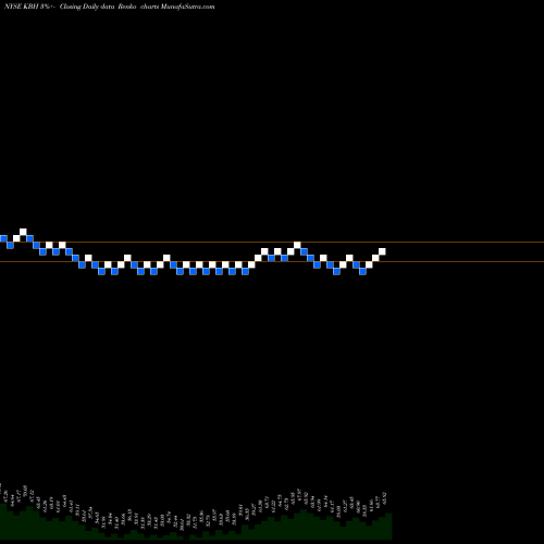 Free Renko charts KB Home KBH share NYSE Stock Exchange 