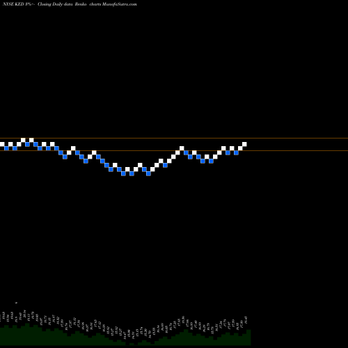 Free Renko charts Kayne Anderson Energy Development KED share NYSE Stock Exchange 