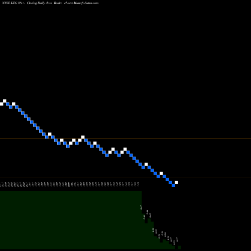 Free Renko charts Key Energy Services, Inc. KEG share NYSE Stock Exchange 