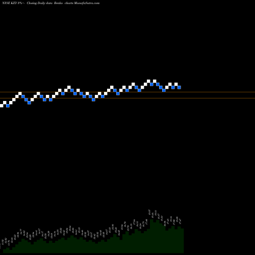 Free Renko charts KeyCorp KEY share NYSE Stock Exchange 