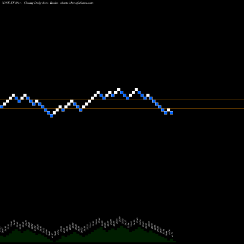 Free Renko charts Korea Fund, Inc. (The) KF share NYSE Stock Exchange 