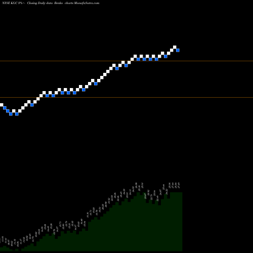 Free Renko charts Kinross Gold Corporation KGC share NYSE Stock Exchange 