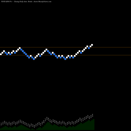 Free Renko charts Kimco Realty Corporation KIM share NYSE Stock Exchange 