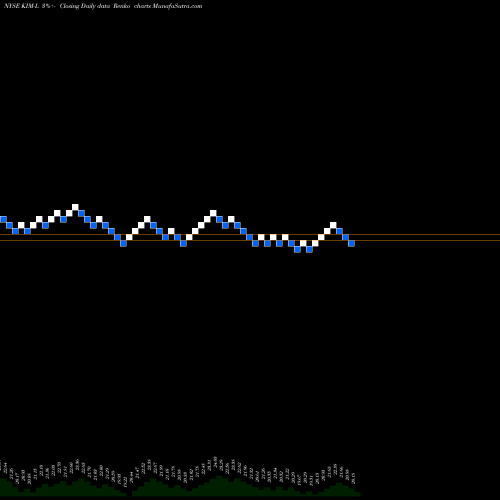 Free Renko charts Kimco Realty Corp [Kim/Pl] KIM-L share NYSE Stock Exchange 
