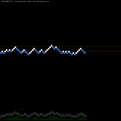 Free Renko charts Kimco Realty Corp [Kim/Pm] KIM-M share NYSE Stock Exchange 