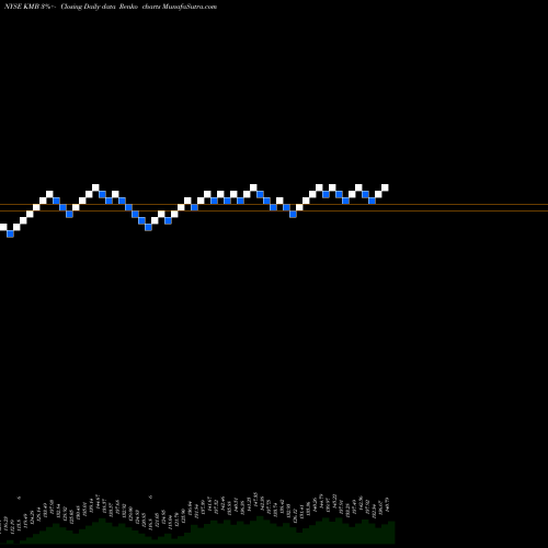Free Renko charts Kimberly-Clark Corporation KMB share NYSE Stock Exchange 