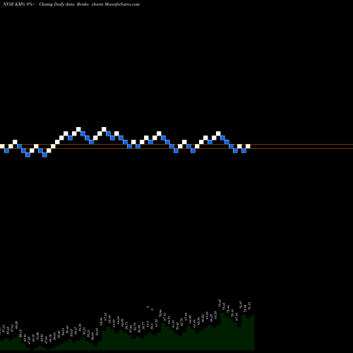 Free Renko charts KMG Chemicals KMG share NYSE Stock Exchange 