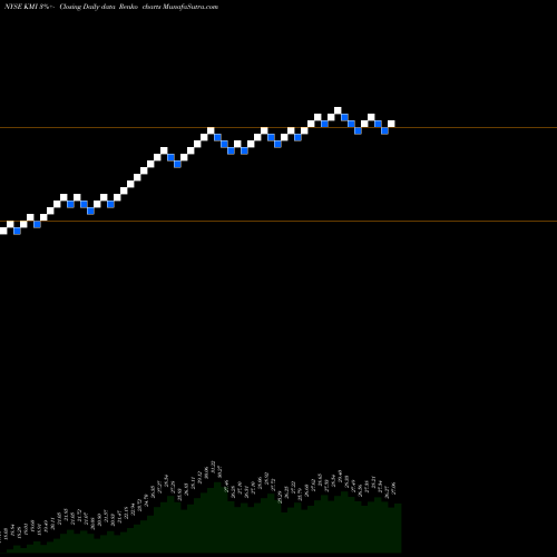Free Renko charts Kinder Morgan, Inc. KMI share NYSE Stock Exchange 