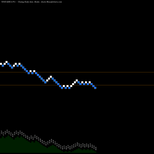 Free Renko charts Kinder Morgan Inc KMI-A share NYSE Stock Exchange 