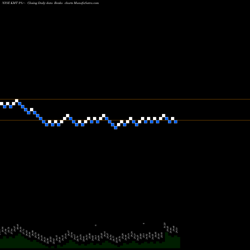 Free Renko charts Kennametal Inc. KMT share NYSE Stock Exchange 