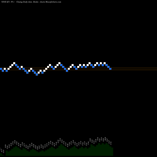 Free Renko charts Knowles Corporation KN share NYSE Stock Exchange 