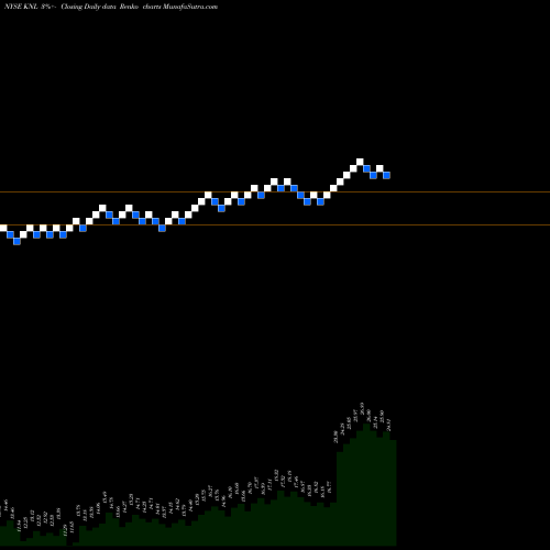 Free Renko charts Knoll, Inc. KNL share NYSE Stock Exchange 