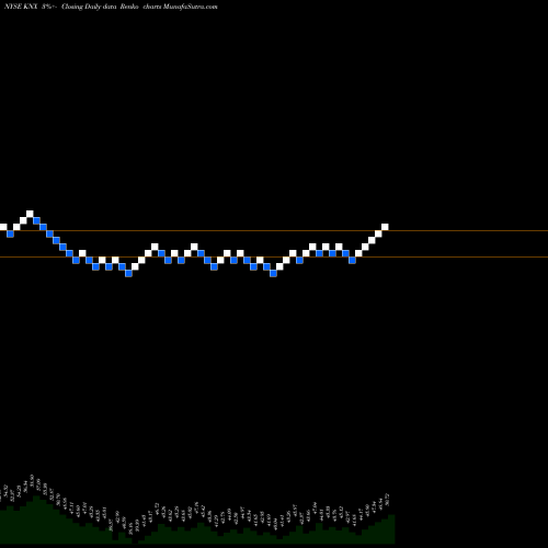 Free Renko charts Knight Transportation, Inc. KNX share NYSE Stock Exchange 