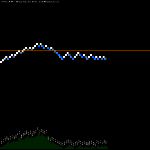 Free Renko charts Koppers Holdings Inc. KOP share NYSE Stock Exchange 