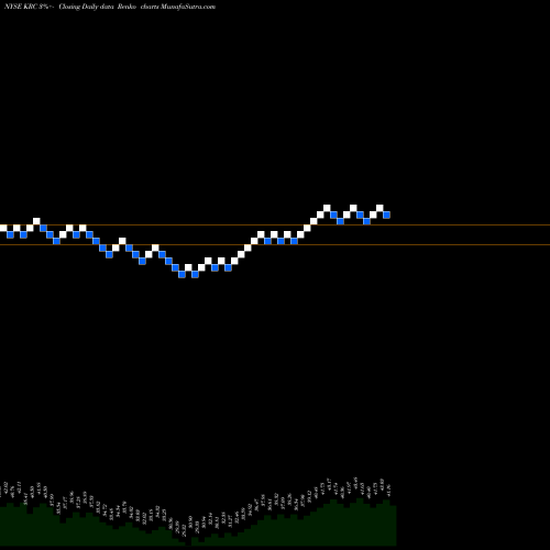 Free Renko charts Kilroy Realty Corporation KRC share NYSE Stock Exchange 