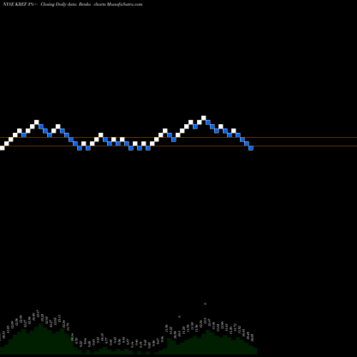 Free Renko charts KKR Real Estate Finance Trust Inc. KREF share NYSE Stock Exchange 