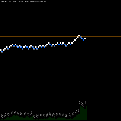 Free Renko charts Kapstone Paper And Packaging Corp KS share NYSE Stock Exchange 