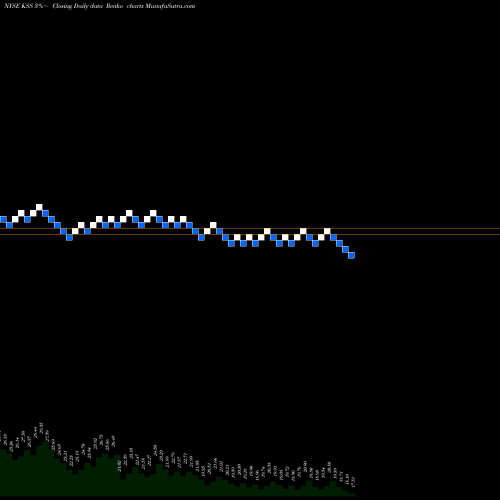 Free Renko charts Kohl's Corporation KSS share NYSE Stock Exchange 