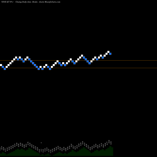 Free Renko charts KT Corporation KT share NYSE Stock Exchange 