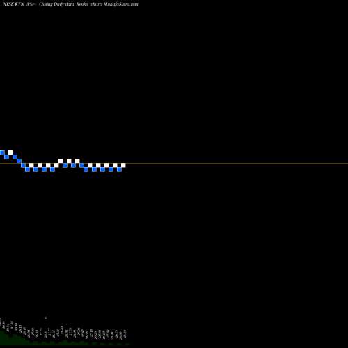 Free Renko charts Lehman ABS Corporation KTN share NYSE Stock Exchange 
