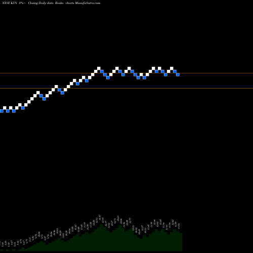 Free Renko charts Kayne Anderson MLP/Midstream Investment Company KYN share NYSE Stock Exchange 
