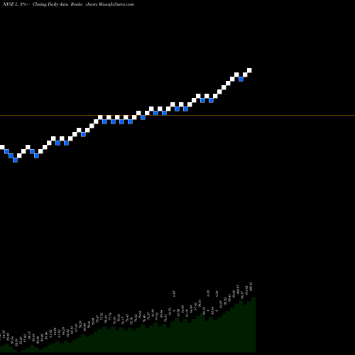Free Renko charts Loews Corporation L share NYSE Stock Exchange 