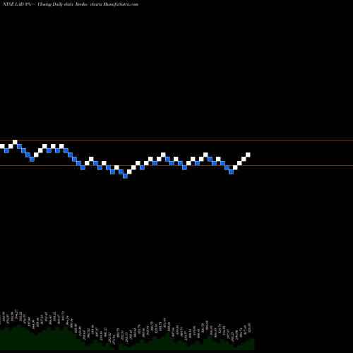 Free Renko charts Lithia Motors, Inc. LAD share NYSE Stock Exchange 