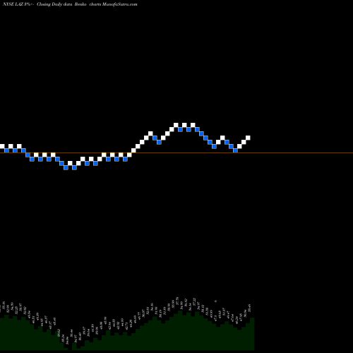 Free Renko charts Lazard Ltd. LAZ share NYSE Stock Exchange 