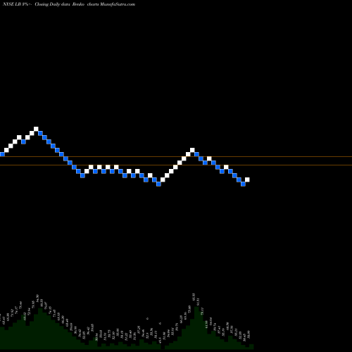 Free Renko charts L Brands, Inc. LB share NYSE Stock Exchange 