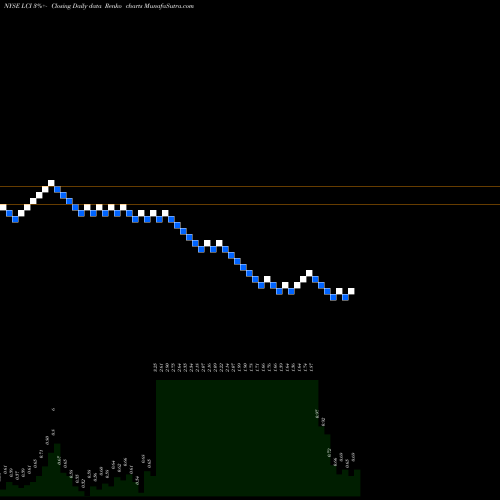 Free Renko charts Lannett Co Inc LCI share NYSE Stock Exchange 