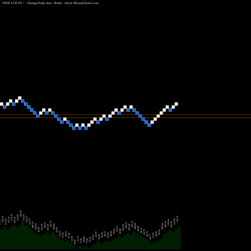 Free Renko charts LCI Industries  LCII share NYSE Stock Exchange 