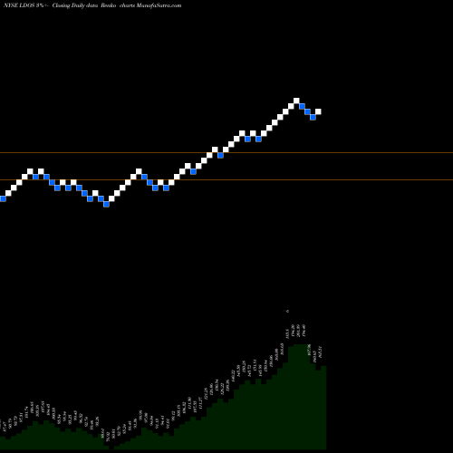 Free Renko charts Leidos Holdings, Inc. LDOS share NYSE Stock Exchange 