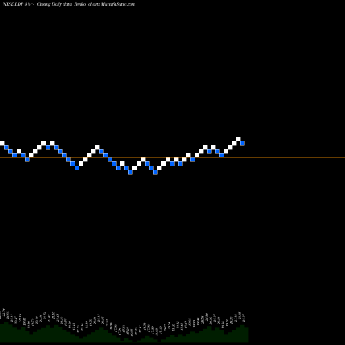 Free Renko charts Cohen & Steers Limited Duration Preferred And Income Fund, Inc LDP share NYSE Stock Exchange 