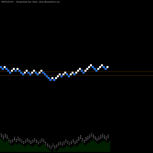 Free Renko charts Lear Corporation LEA share NYSE Stock Exchange 