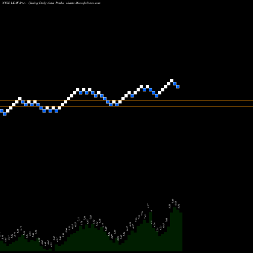 Free Renko charts Leaf Group Ltd. LEAF share NYSE Stock Exchange 