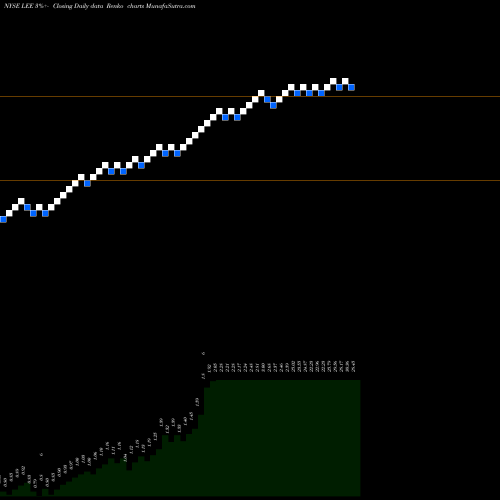 Free Renko charts Lee Enterprises, Incorporated LEE share NYSE Stock Exchange 