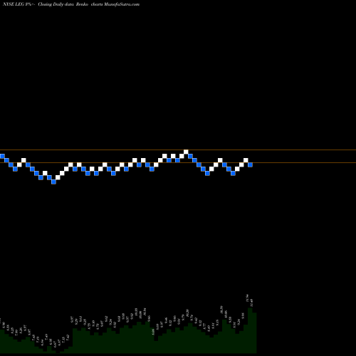 Free Renko charts Leggett & Platt, Incorporated LEG share NYSE Stock Exchange 