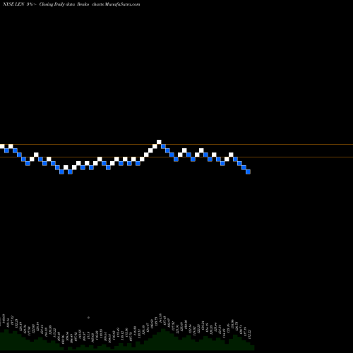 Free Renko charts Lennar Corporation LEN share NYSE Stock Exchange 